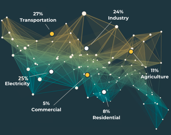 graphic image showing the percentage of carbon footprint used by each type of American consumer that can be improved by the work of eCO2U